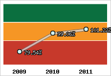  Evolution de l'activité