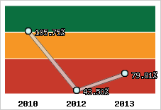  Evolution de l'activité
