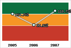  Evolution de l'activité