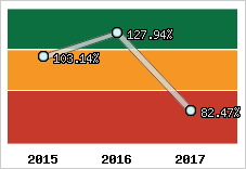 Evolution de l'activité