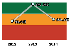  Evolution de l'activité