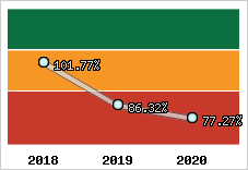  Evolution de l'activité