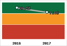 Rentabilité de l'exploitation