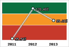  Evolution de l'activité
