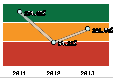  Evolution de l'activité