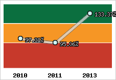  Evolution de l'activité