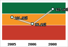  Evolution de l'activité