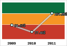  Evolution de l'activité