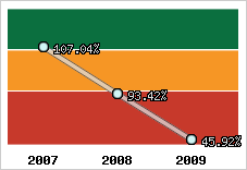  Evolution de l'activité