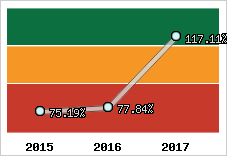  Evolution de l'activité