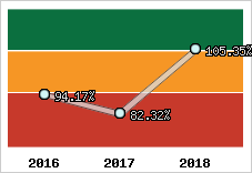  Evolution de l'activité