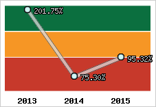  Evolution de l'activité