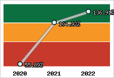  Evolution de l'activité
