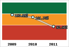  Evolution de l'activité