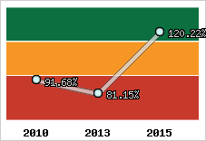  Evolution de l'activité