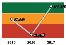  Evolution de l'activité