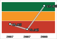  Evolution de l'activité