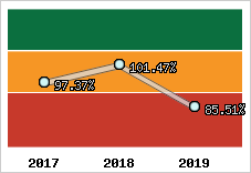  Evolution de l'activité