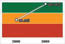  Evolution de l'activité