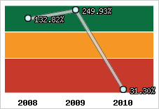  Evolution de l'activité