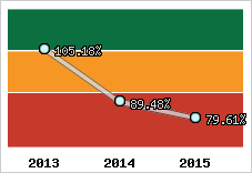  Evolution de l'activité
