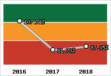  Evolution de l'activité