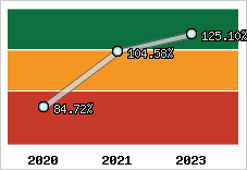  Evolution de l'activité