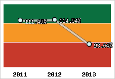 Evolution de l'activité
