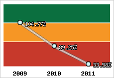  Evolution de l'activité