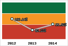  Evolution de l'activité