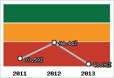  Evolution de l'activité