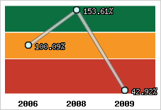  Evolution de l'activité