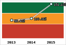  Evolution de l'activité