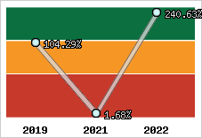 Evolution de l'activité