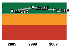  Evolution de l'activité