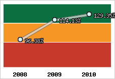  Evolution de l'activité