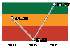  Evolution de l'activité