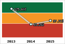  Evolution de l'activité