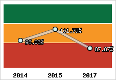  Evolution de l'activité