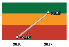 Rentabilité de l'exploitation