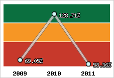  Evolution de l'activité
