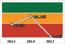  Evolution de l'activité