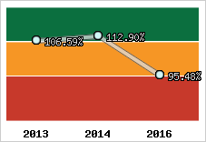  Evolution de l'activité