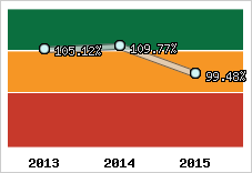  Evolution de l'activité