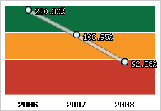  Evolution de l'activité