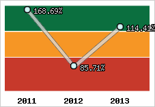  Evolution de l'activité