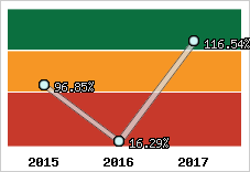  Evolution de l'activité