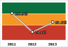  Evolution de l'activité