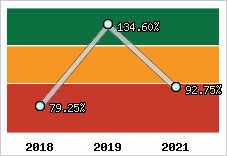  Evolution de l'activité