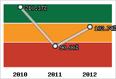  Evolution de l'activité